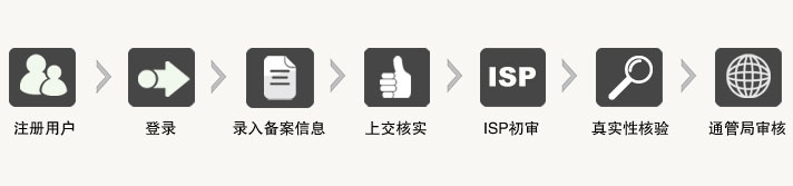 萬網(wǎng)空間網(wǎng)站備案拍照核驗相關問題